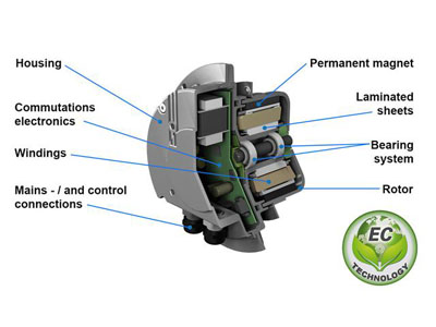 Panoramica della ventola EC: cos'è una ventola EC?