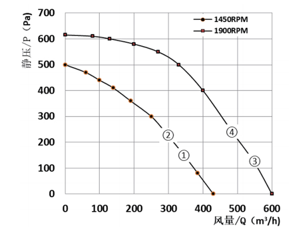 Parameter of DG160A-D072A Forward Curved Single Inlet Φ 160-62