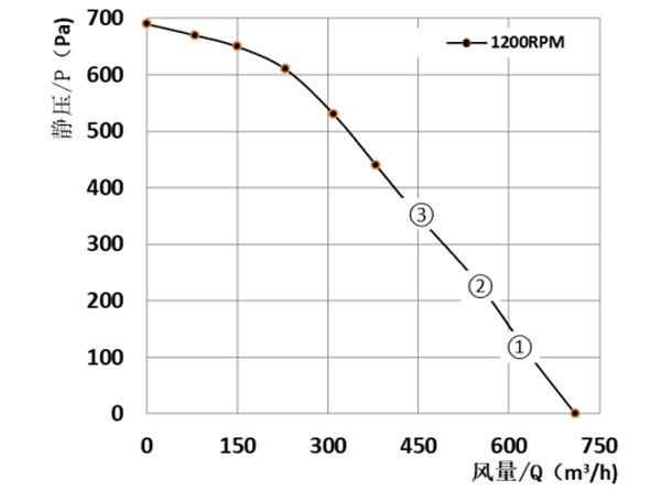 Parameter of DG180A-D092A Forward Curved Single Inlet Φ 180-75