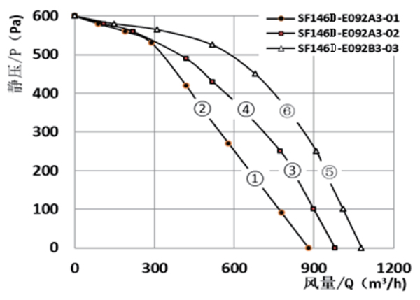 Parameter of SF146D-E092A Forward Curved Double Inlet Φ 146-150