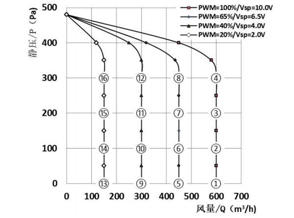 Parameter of SF146D-E092A3-CS Forward Curved Double Inlet Φ 146-150 Parameter of SF146D-E092A3-CS Forward Curved Double Inlet Φ 146-150