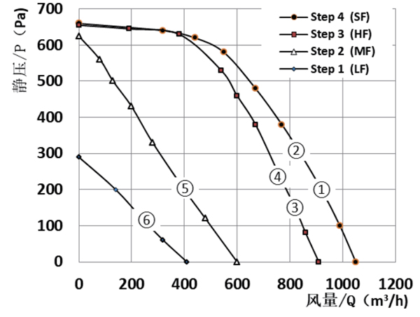 Parameter of SF146D-E092B3-43 Forward Curved Double Inlet Φ 146-150