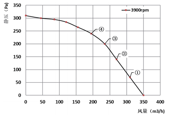 Parameter of BC133A-D72A Backward Curved Fan Φ 133-60