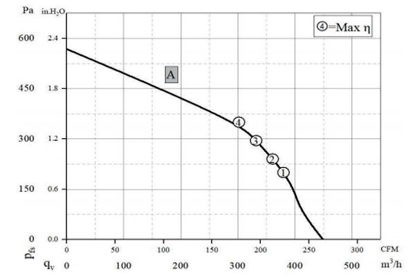 Parameter of BC133A-E072A3 Backward Curved Fan Φ 133-55 Parameter of BC133A-E072A3 Backward Curved Fan Φ 133-55