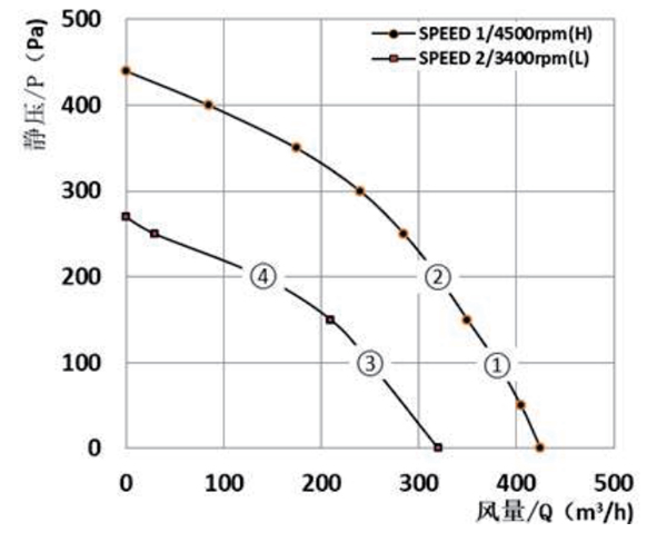 Parameter of BC133A-E072A3 Backward Curved Fan 2 Speed Stages Φ 133 Parameter of BC133A-E072A3 Backward Curved Fan 2 Speed Stages Φ 133