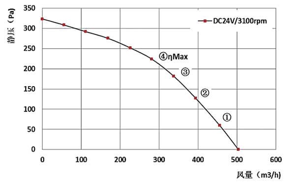 Parameter of BC175A-D72A Backward Curved Fan Φ 175-62