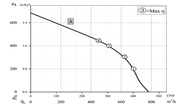 Parameter of BC175A-E072B3 Backward Curved Fan Φ 175-62 Parameter of BC175A-E072B3 Backward Curved Fan Φ 175-62