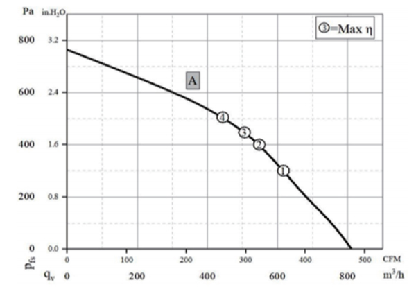Parameter of BC190A-E072B3 Backward Curved Fan Φ 190-62 Parameter of BC190A-E072B3 Backward Curved Fan Φ 190-62