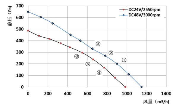 Parameter of BC250A-D092B Backward Curved Fan Φ 250-86 Parameter of BC250A-D092B Backward Curved Fan Φ 250-86