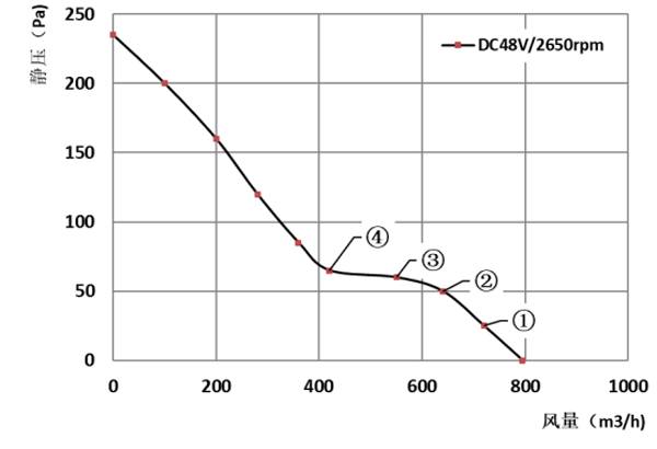 Parameter of AG200B-D092A Axial Fan 225-80A Parameter of AG200B-D092A Axial Fan 225-80A