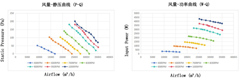 Parameter of AS950A-E200B4-L1 Permanent Magnet Synchronous Axial Flow Fan Parameter of AS950A-E200B4-L1 Permanent Magnet Synchronous Axial Flow Fan